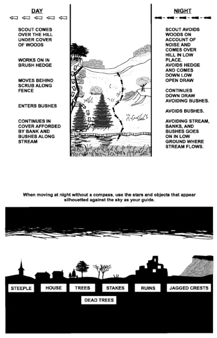 There are two sketches in this image. The top is a view of a hillside at the skyline, with woods, brush, fence, and bushes on the left side, descending to a stream with grass in the foreground. On the right side is an open draw with little cover. On the left, white arrows trace the route of the scout coming over the hill in daylight under cover of the woods; the route works past the brush hedge, behind the scrub next to the fence, enters the bushes and continues to the bank of the river. On the right, black arrows show the route of the scout at night time, avoiding the woods and hedge to reduce noise, proceeding down the draw and advancing to the stream. The second sketch is of a skyline at night, identifying left to right: a steeple, house, trees, dead trees, stakes, ruins and jagged crests. For night missions without a compass, the stars and the silhouetted landmarks should be used as a guide.