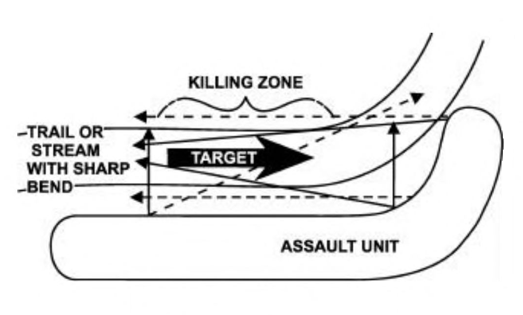A curved stretch of a trail or stream extends from left-to-right across the sketch, bending upward; it contains an arrow showing a target's movement to the right. An assault unit is positioned parallel to the direction of movement as well as in front of the enemy at the beginning of the curve, forming a bent L shape. Arrows from both legs of the L indicate firing at the target when it comes into range to create a killing zone.