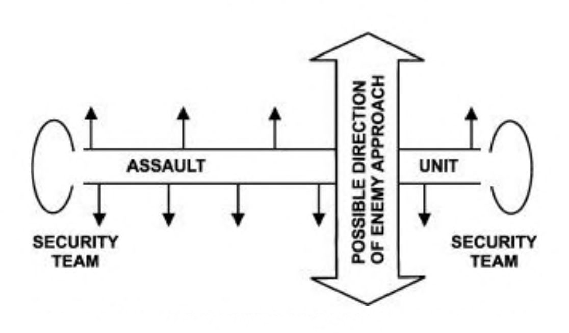 This sketch uses icons to depict the assault unit lined up left-to-right, with security teams at both ends. The enemy is represented by a wide arrow that crosses the assault unit line from above and below. Smaller line arrows pointing upwards and downwards from the assault team indicate that every other man faces the opposite direction, so the team can detect the enemy's approach from either direction.