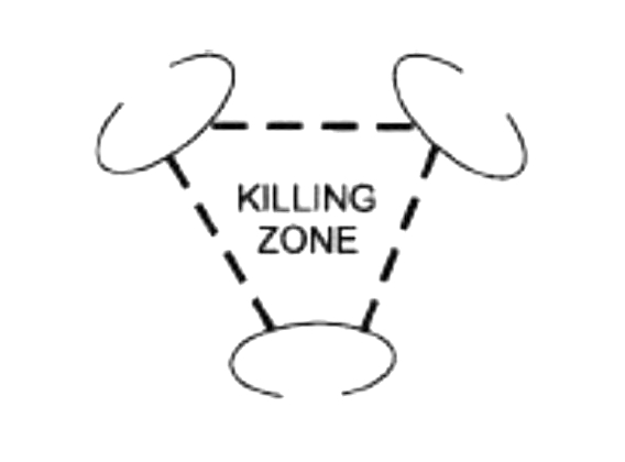 This is the first of five sketches in this figure. Three assault teams, identified by ovals, form an open triangle, two on the top and one on the bottom. The inner area of the triangle is identified as the killing zone.